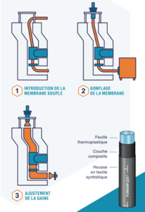 Procédé d'installation de chemisage avec une gaine Furanflex